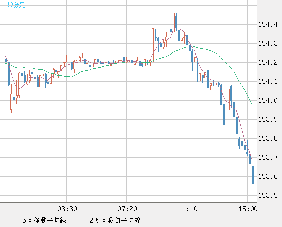 米ドル/円チャート（USD/JPY）10分足