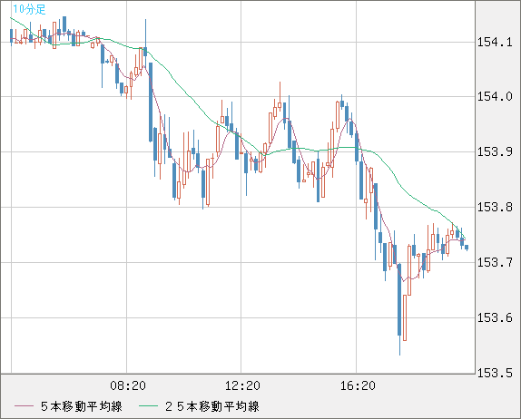 米ドル/円チャート（USD/JPY）10分足