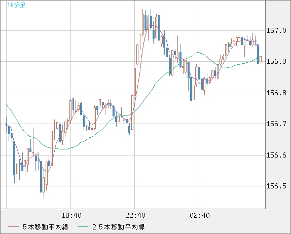 米ドル/円チャート（USD/JPY）10分足