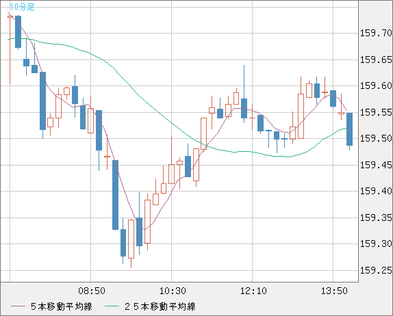 米ドル/円チャート（USD/JPY）10分足