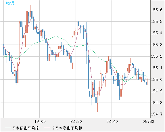米ドル/円チャート（USD/JPY）10分足