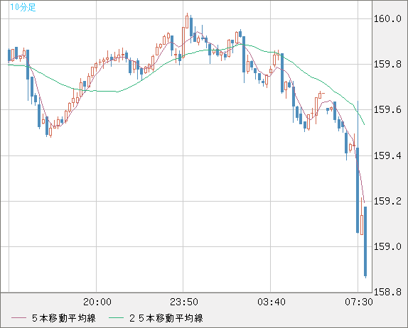米ドル/円チャート（USD/JPY）10分足