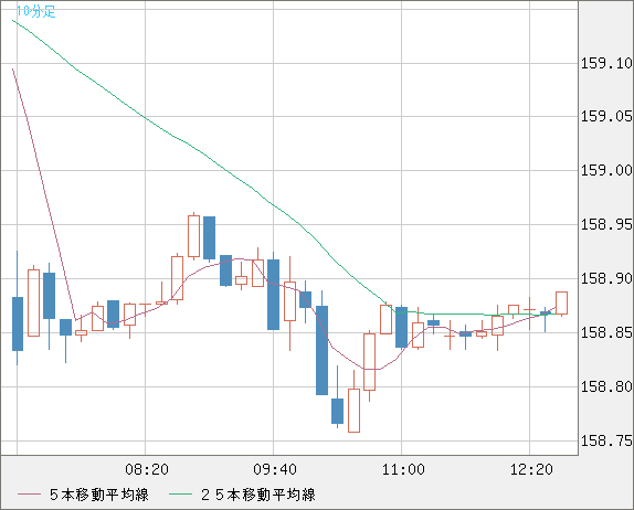 米ドル/円チャート（USD/JPY）10分足