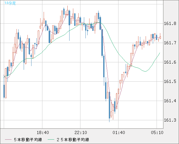 米ドル/円チャート（USD/JPY）10分足