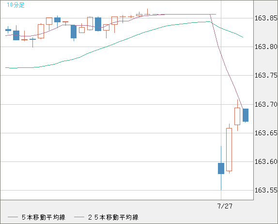 米ドル/円チャート（USD/JPY）10分足