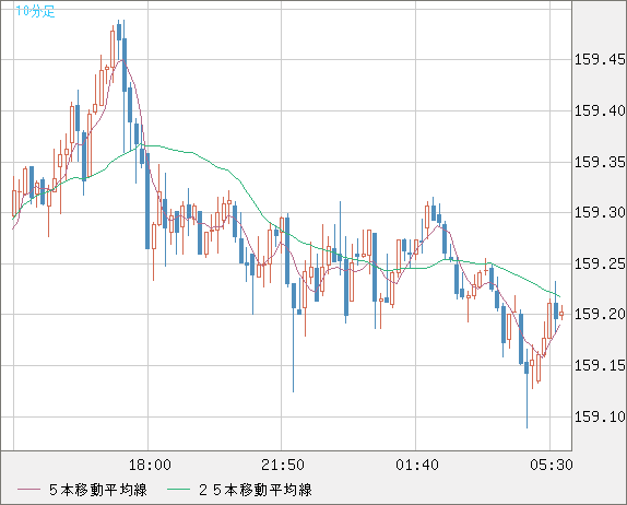 米ドル/円チャート（USD/JPY）10分足