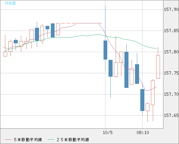 米ドル/円チャート（USD/JPY）10分足