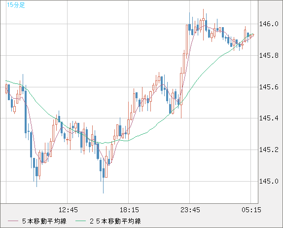 米ドル/円チャート（USD/JPY）15分足