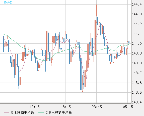 米ドル/円チャート（USD/JPY）15分足