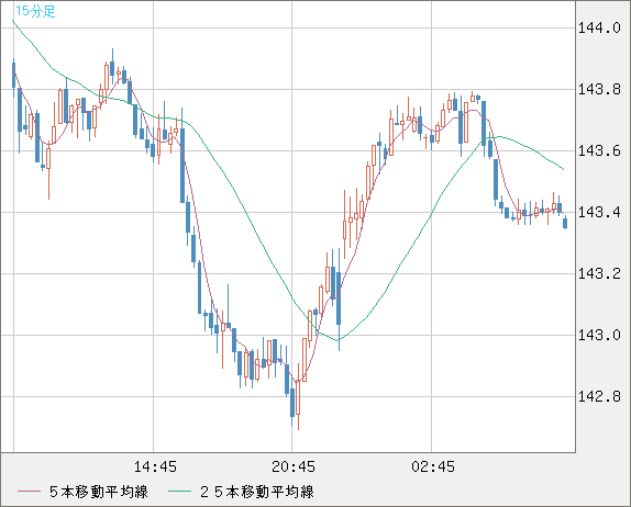 米ドル/円チャート（USD/JPY）15分足