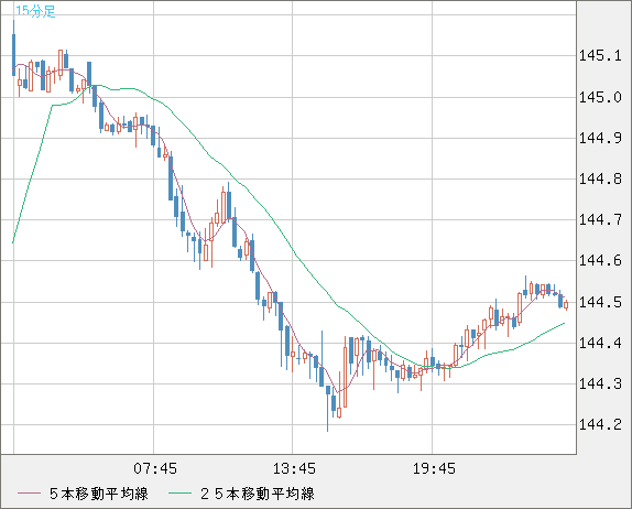 米ドル/円チャート（USD/JPY）15分足