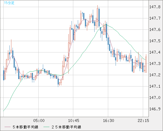 米ドル/円チャート（USD/JPY）15分足