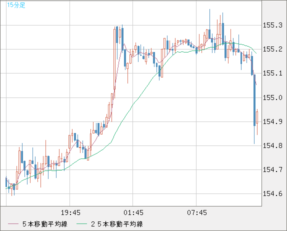 米ドル/円チャート（USD/JPY）15分足