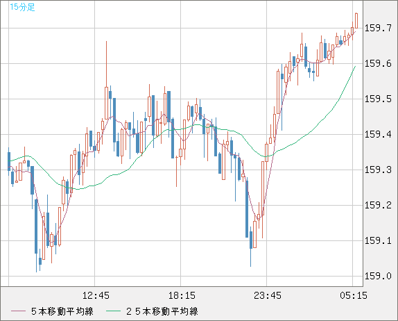 米ドル/円チャート（USD/JPY）15分足