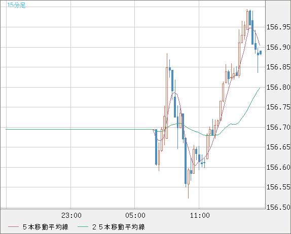 米ドル/円チャート（USD/JPY）15分足