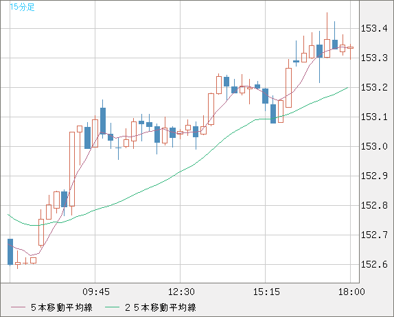 米ドル/円チャート（USD/JPY）15分足