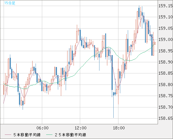 米ドル/円チャート（USD/JPY）15分足