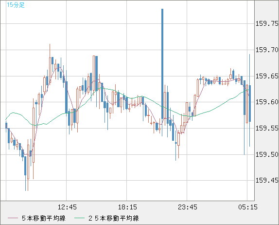 米ドル/円チャート（USD/JPY）15分足