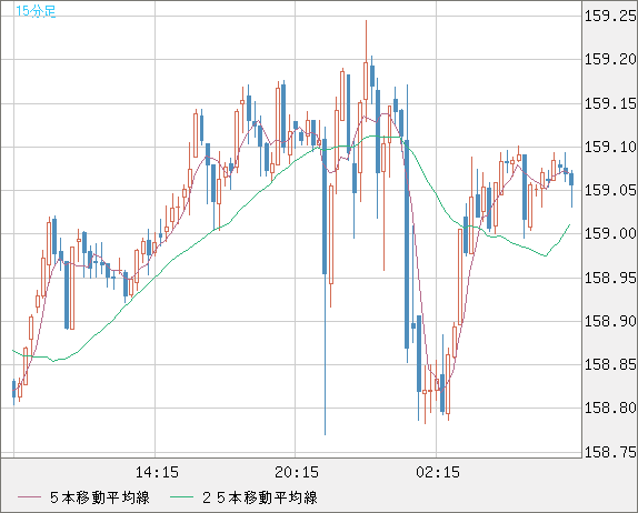 米ドル/円チャート（USD/JPY）15分足