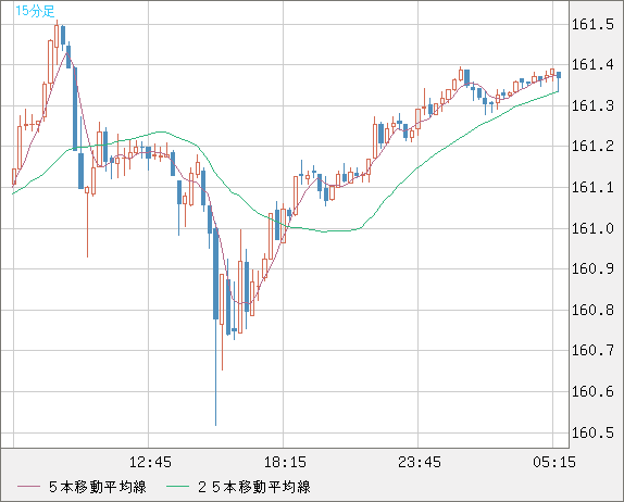 米ドル/円チャート（USD/JPY）15分足