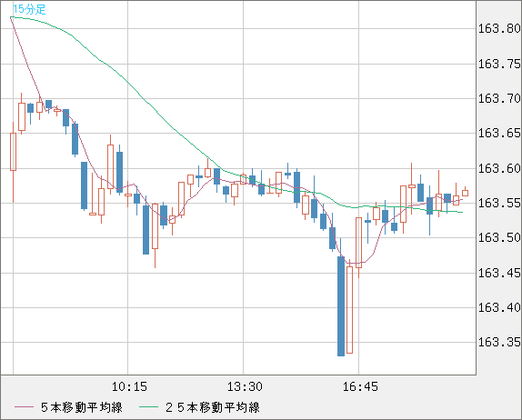 米ドル/円チャート（USD/JPY）15分足