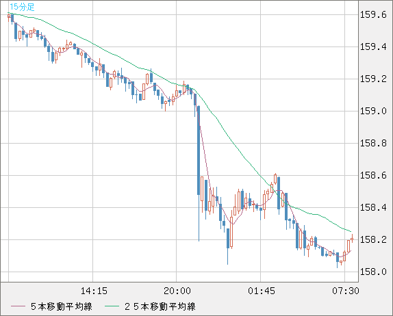 米ドル/円チャート（USD/JPY）15分足