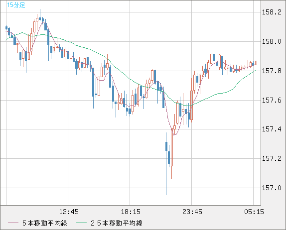 米ドル/円チャート（USD/JPY）15分足