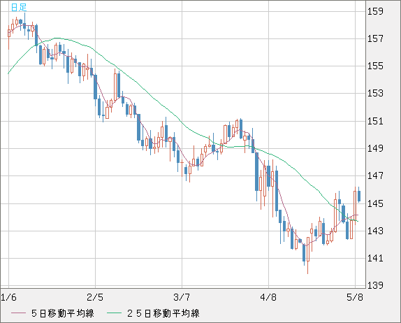 米ドル/円チャート（USD/JPY）日足