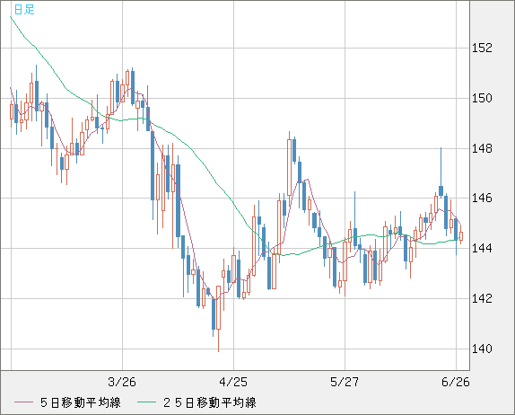 米ドル/円チャート（USD/JPY）日足
