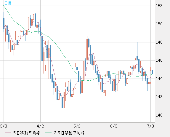 米ドル/円チャート（USD/JPY）日足