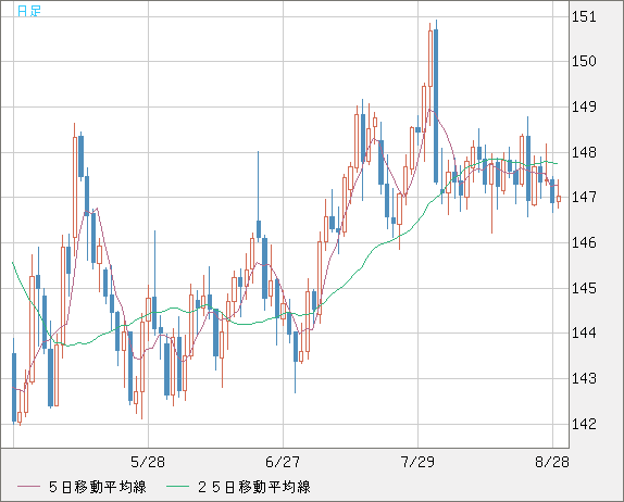 米ドル/円チャート（USD/JPY）日足