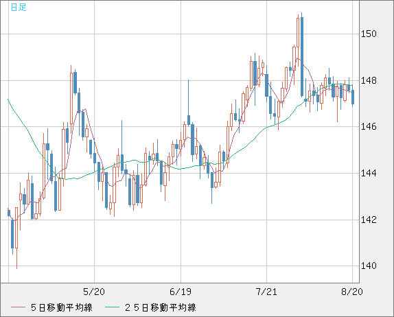 米ドル/円チャート（USD/JPY）日足
