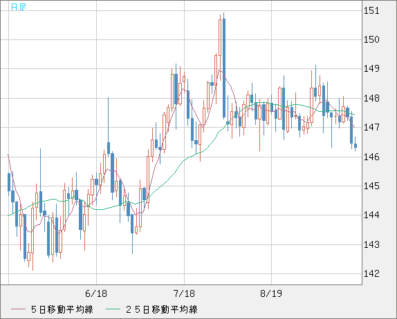 米ドル/円チャート（USD/JPY）日足
