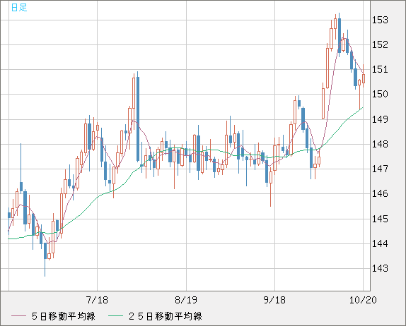米ドル/円チャート(USD/JPY)日足