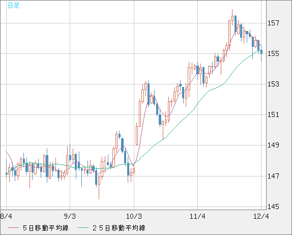米ドル/円チャート（USD/JPY）日足