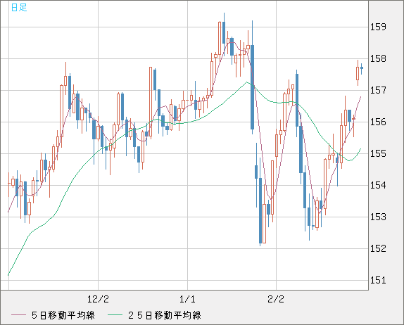 米ドル/円チャート（USD/JPY）日足