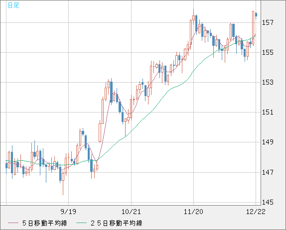 米ドル/円チャート（USD/JPY）日足