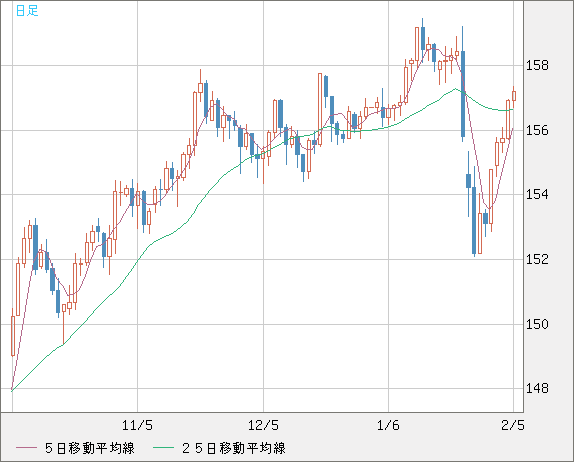 米ドル/円チャート（USD/JPY）日足