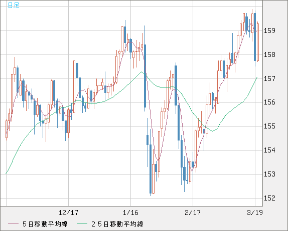 米ドル/円チャート（USD/JPY）日足