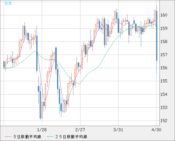米ドル/円チャート（USD/JPY）日足