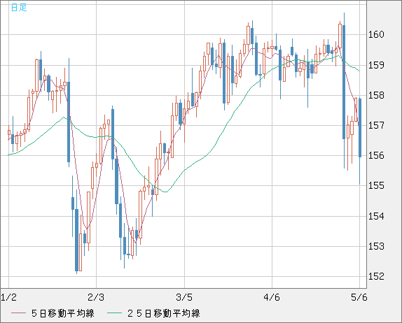 米ドル/円チャート（USD/JPY）日足