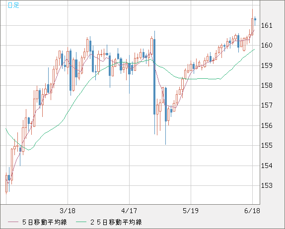 米ドル/円チャート（USD/JPY）日足
