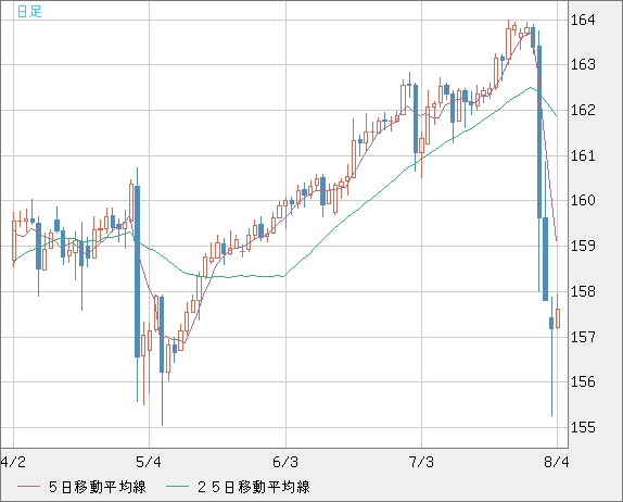 米ドル/円チャート（USD/JPY）日足