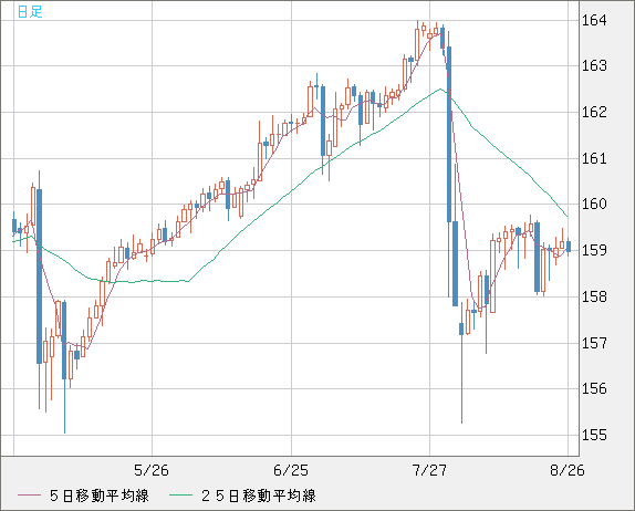 米ドル/円チャート（USD/JPY）日足
