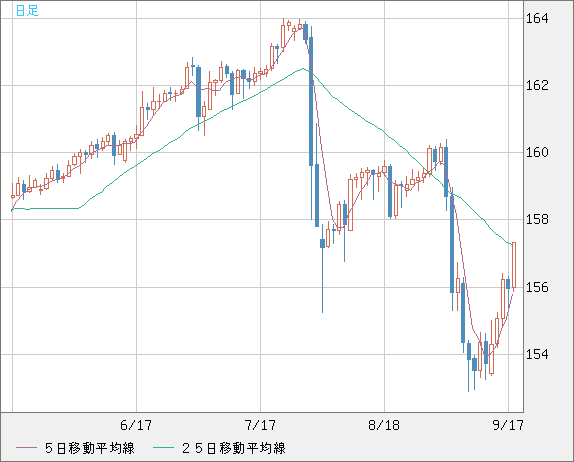 米ドル/円チャート（USD/JPY）日足