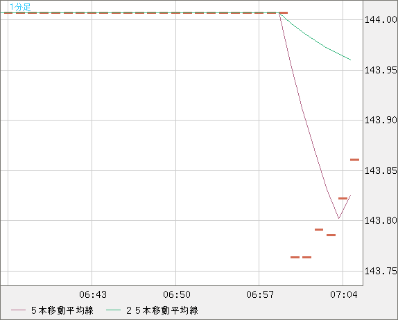 米ドル/円チャート（USD/JPY）1分足