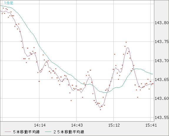 米ドル/円チャート（USD/JPY）1分足