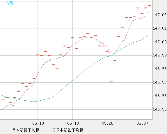 米ドル/円チャート（USD/JPY）1分足