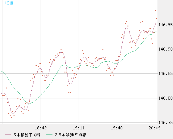 米ドル/円チャート（USD/JPY）1分足