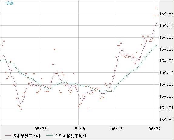 米ドル/円チャート（USD/JPY）1分足